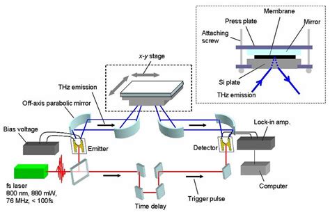 Schematic Diagram Of The Terahertz Imaging System Based On A Thz Tds Download Scientific