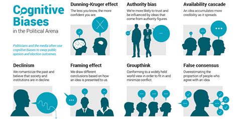 Cognitive Biases Chart