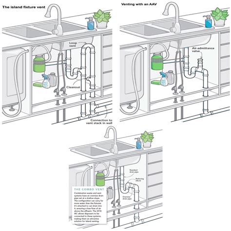Plumbing Your Sink Heres How To Do It Right The First Time For Proper Drain Flow Plumbing