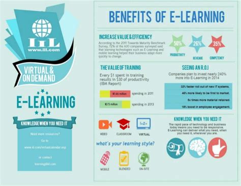 A huge advantage of online education is your access to people of all types and experience levels. The Benefits of E-Learning