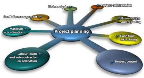 Planning Scheduling In Construction Management The Constructor