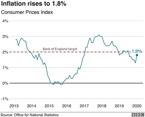 Fuel Prices Push Uk Inflation To Six Month High Bbc News