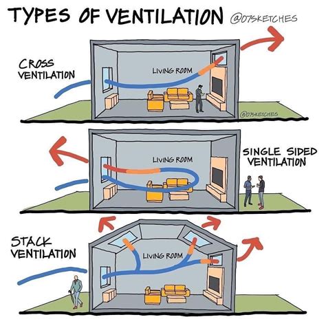 Natural Ventilation Department Of Energy