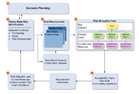 Scenario Planning And Supply Chain Risk Management Download