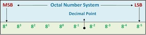 What Is Octal Number System Octal To Binary Binary To Octal