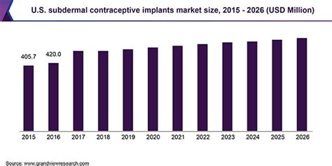 Plus, it was covered by my insurance, and immediately it helped with period pain greatly until my period completely disappeared. Subdermal Contraceptive Implants Market Size | Industry Report, 2026