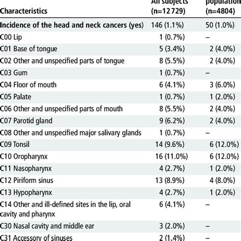 Characteristics Of Incidence Of Head And Neck Cancers Download