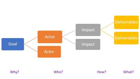 Impact Mapping What It Is And How To Build An Impact Map