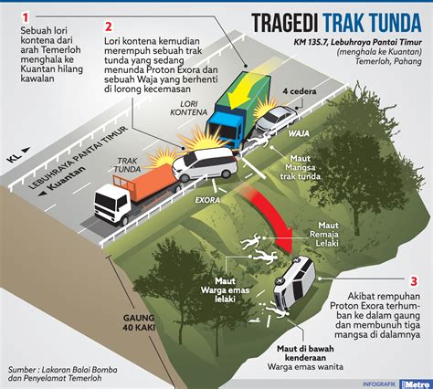Harian Metro On Twitter Infografik Tragedi Trak Tunda Https T Co