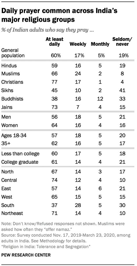 Religious Practices In India Pew Research Center