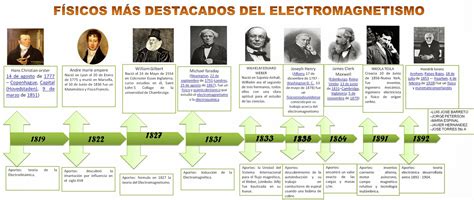 FÍsica Con Tics LÍneas De Tiempo De 5º AÑo Abcd