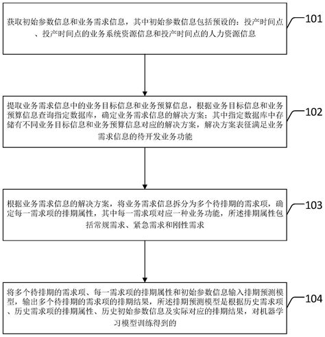 需求排期的预测方法及装置与流程