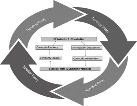 Theoretical And Conceptual Framework Download Scientific Diagram