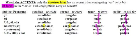 Imperfect Irregular Verb Chart