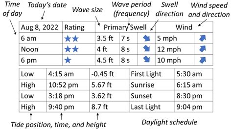 How To Read A Surf Forecast For Beginners Mindfull Adventure