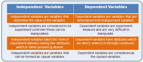 Independent And Dependent Variables Variables