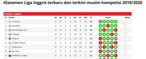 Klasemen liga inggris terbaru hari ini. Klasemen Liga Inggris Usai Leicester City Bantai ...