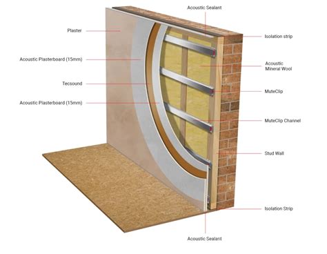 Science Of Soundproofing Ikoustic Soundproofing