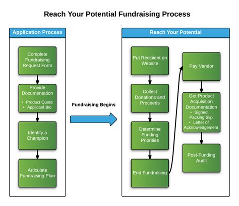 How To Start A Fundraising Campaign Reach Your Potential