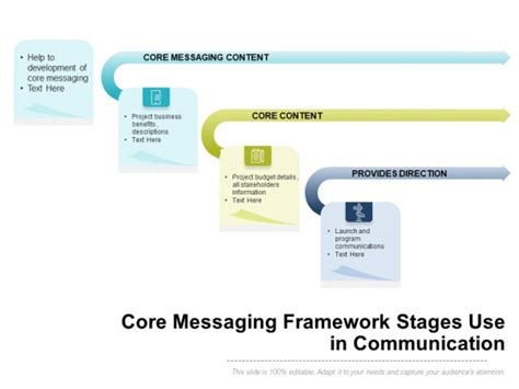 Core Messaging Framework Stages Use In Communication Ppt Powerpoint