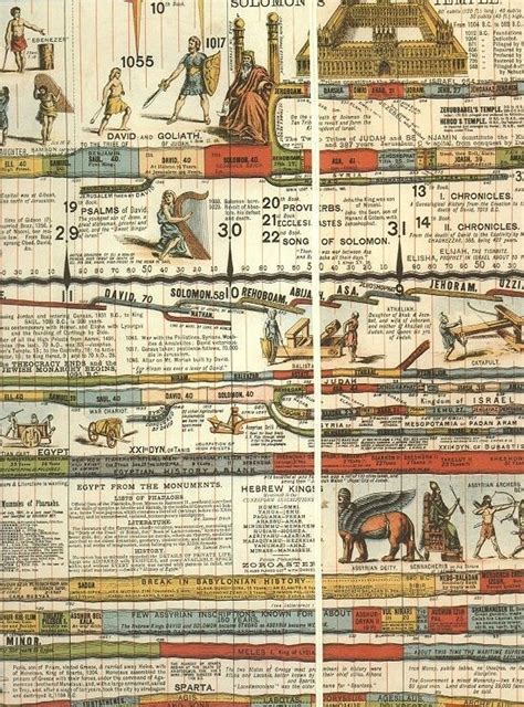 World History Timeline Wall Chart Unbeliefe Facts