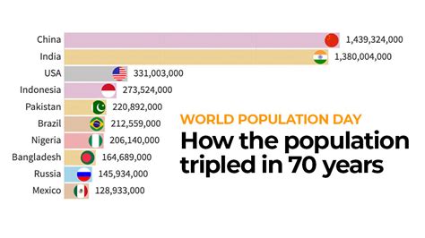 The largest cities in the world, by region and country. Infographic: How the world's population tripled in 70 ...