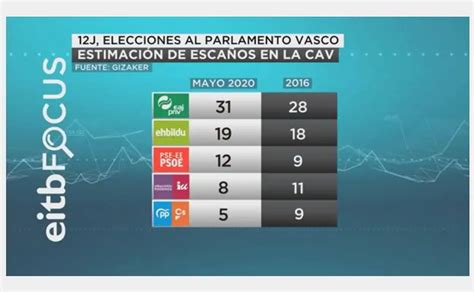 Euskadi Sondeo De Las Elecciones Vascas Del 12 De Julio 2020