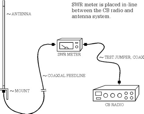 First, you need a radio system that works off of ac power. SWR