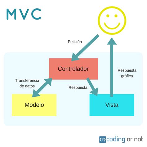Mvc Modelo Vista Controlador ¿qué Es Y Para Qué Sirve