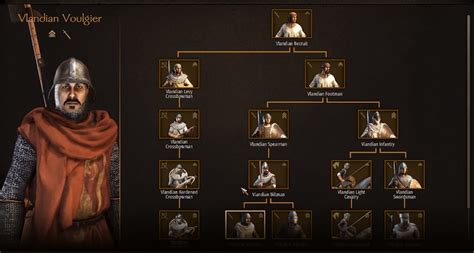 Mount And Blade 2 Bannerlord Faction Units Guide