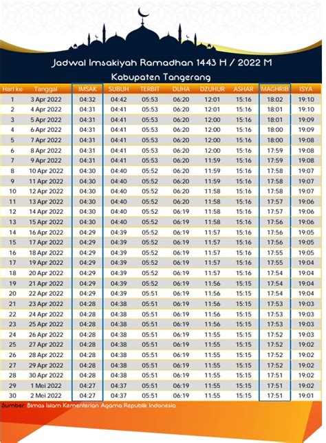 Jadwal Imsakiyah Ramadhan Kabupaten Tangerang 2022 Id