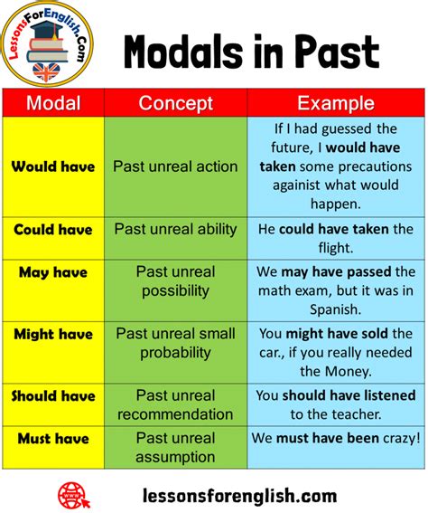 Modals In Past And Example Sentences Lessons For English