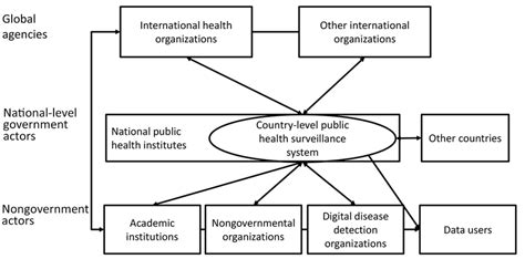 Figure The Global Public Health Surveillance Landscape 2018