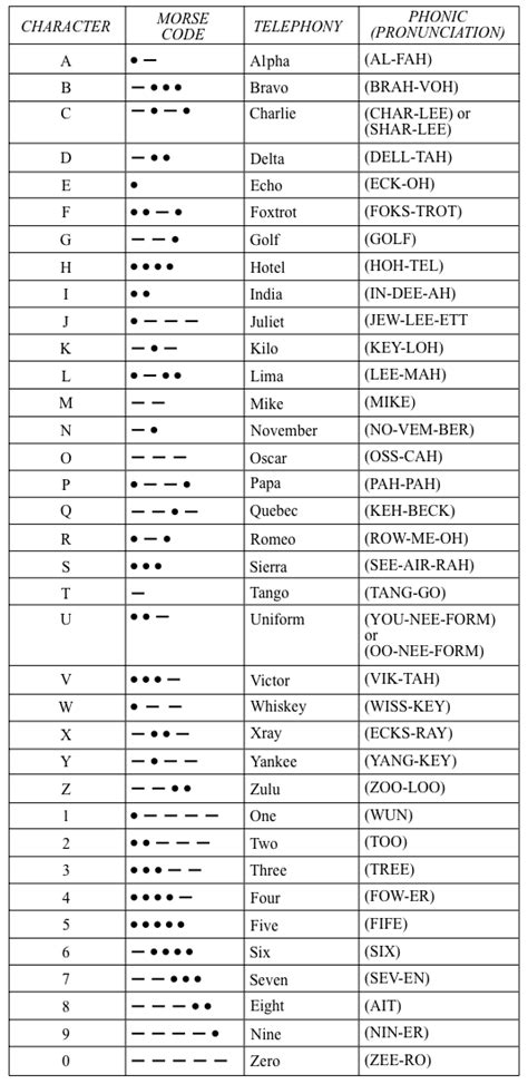 Morse Code Alphabet Worksheets Alphabet Morse Code Nato Phonetic