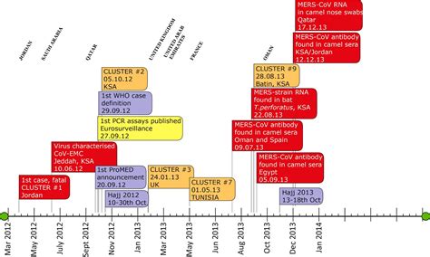 Experts told live science that, for any other vaccine, the timeline would be unrealistic. VDU's blog: Middle East respiratory syndrome coronavirus ...