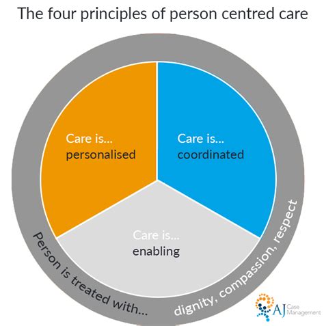 Describe How Person Centred Practice Is Used To Support Individuals