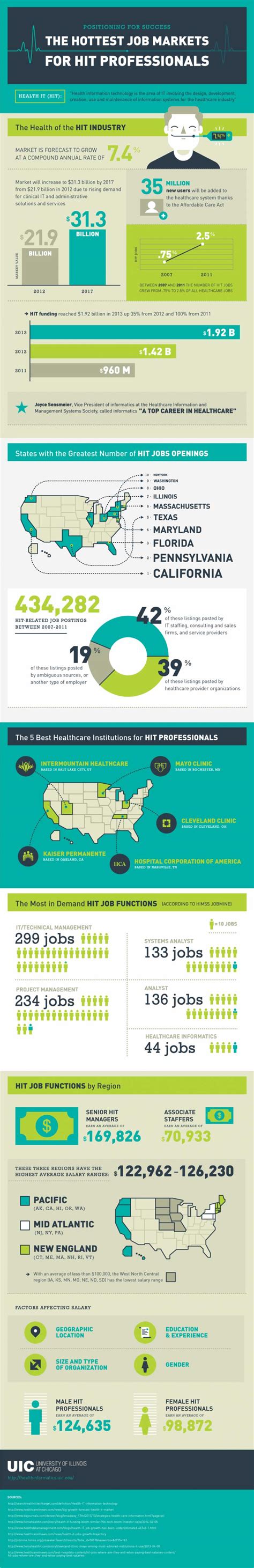 Hottest Job Markets For The Hit Professional Health Informatics