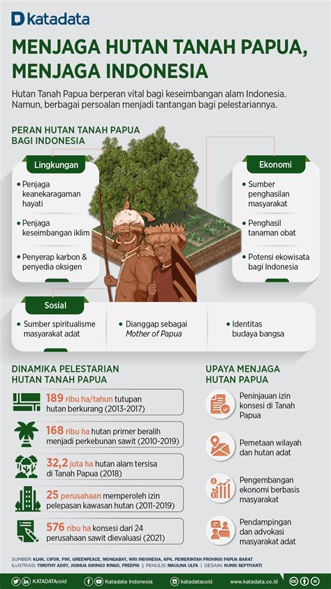 Menjaga Hutan Tanah Papua Menjaga Indonesia Infografik Id