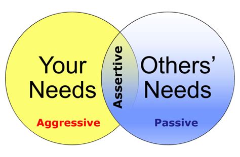 Assertiveness Versus Aggression Danielle Forshee Psyd Lcsw