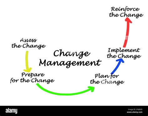 Components Of Change Management Process Stock Photo Alamy