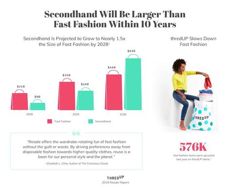 Secondhand Clothing Market Is Growing Faster Than Apparel Retail