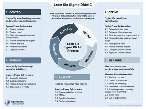 Lean Six Sigma Dmaic Poster 3 Page Pdf Document Flevy Erofound