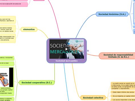 Sociedad Mercantiles Mind Map