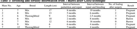 Table 1 From Surgical Repair Of Third Degree Perineal Laceration By