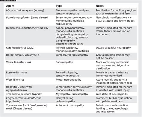 Table 8 6 From Axonal Sensorimotor Polyneuropathies Semantic Scholar