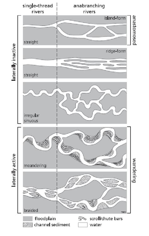 2 Classification Of Alluvial Rivers Single Channel And Anabranching