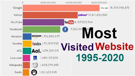 Top 10 Most Visited Websites History 1995 2020 Youtube