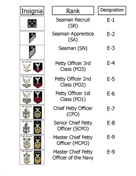 Navy Rank Chart Us Navy ⚓ Pinterest Navy Ranks Chart And Navy