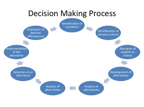 Learn more about decision making process in this chapters. Decision making process