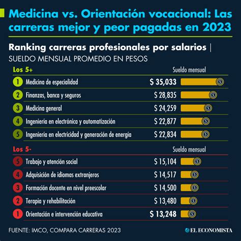 Las carreras profesionales mejor y peor pagadas en México en